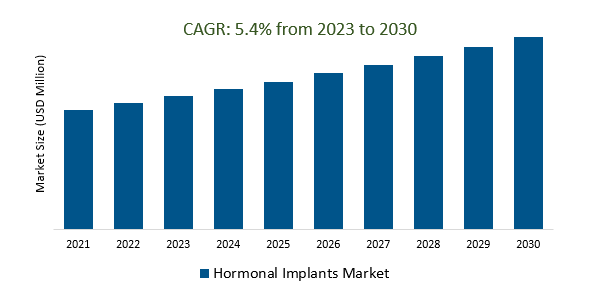 Hormonal Implants Market Size 2023-2030